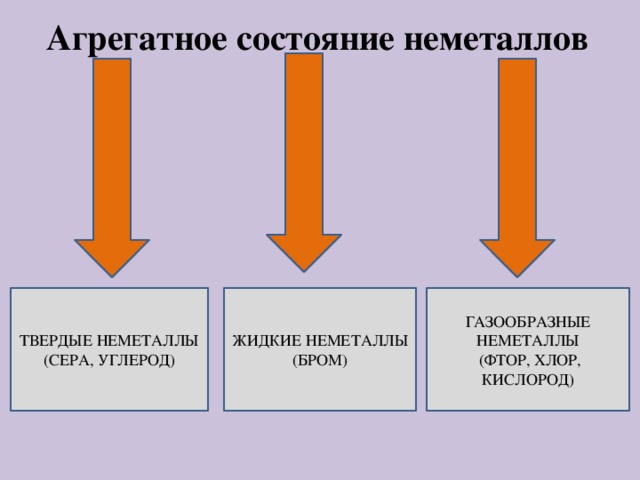 Агрегатное состояние неметаллов ТВЕРДЫЕ НЕМЕТАЛЛЫ (СЕРА, УГЛЕРОД) ЖИДКИЕ НЕМЕТАЛЛЫ (БРОМ) ГАЗООБРАЗНЫЕ НЕМЕТАЛЛЫ  (ФТОР, ХЛОР, КИСЛОРОД)