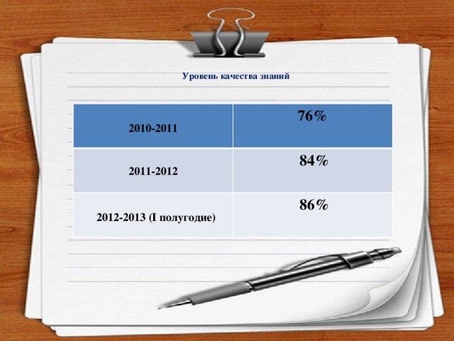 Уровень качества знаний  2010-2011 76%  2011-2012  84%   2012-2013 (I полугодие)  86%