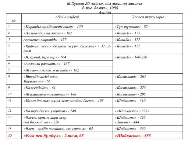 М.Әуезов 20 томдық шығармалар жинағы  6-том. Алматы, 1980 4-кітап  р/с Абай өлеңдері 1 Эпопея тараулары «Құранды молда теріс оқыр» - 130 2 «Түн-түнекте» - 87 «Әсемпаз болма әрнеге» - 162 3 4 «Қапада» - 175 Антпенен тарқайды - 157 «Қапада» - 177 «Қайтыс жеңіл болады жұрт билемек» - 37, 2-том 5 6 «Қапада» - 177 «Я, құдай, бере гөр» - 164 «Алланың рахматын» - 167 7 «Қапада» - 180-220 8 «Жиырма жеті жасында» - 182 «Біреудің кісісі өлсе, 9 Қаралы ол» - 66 «Қастықта» - 264 «Көжекбайға» - 61 10 «Қастықта» - 273 «Жылағанды тоқтатып» - 188 11 «Қастықта» - 295 «Малға достың мұңы жоқ малдан басқа» - 198 12 «Шайқаста» - 310 «Көлщке басын ұзартып» - 240 13 14 «»Шайқаста» - 323» «Өлсем, орным қара жер, «Өлең – сөздің патшасы, сөз сарасы» - 63 15 сыз болмай ма» - 226 «Шайқаста» - 326 «Эпилог» - 444 «Шайқаста» - 330 «Есек пен бұлбұл» - 2-том, 65 «Шайқаста» - 355