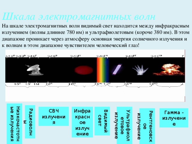 Шкала электромагнитных волн  На шкале электромагнитных волн видимый свет находится между инфракрасным излучением (волны длиннее 780 нм) и ультрафиолетовым (короче 380 нм). В этом диапазоне проникает через атмосферу основная энергия солнечного излучения и к волнам в этом диапазоне чувствителен человеческий глаз! Низкочастотные излучения Радиоволны СВЧ излучения Инфракрасное излучение Видимый свет Ультрафиолетовое излучение Рентгеновское излучение Гамма - излучение