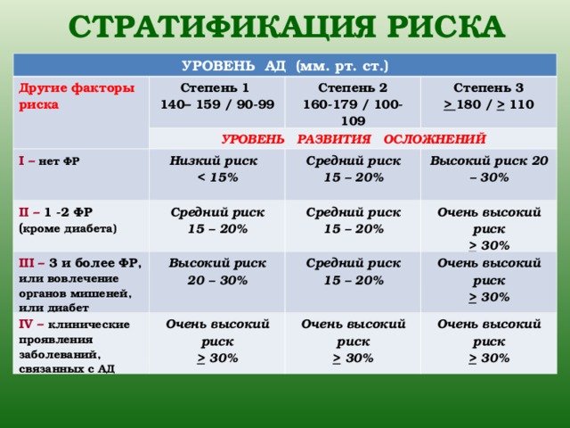 Реферат: Гипертоническая болезнь III стадия III степень группа очень высокого риска