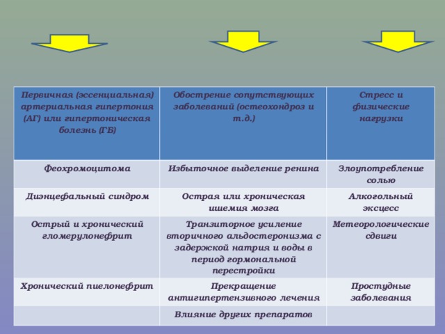 ЭТИОЛОГИЯ ГИПЕРТОНИЧЕСКОГО КРИЗА   I . Заболевания, вызывающие II . Эндогенные    Экзогенные  критические гипертензивные провоцирующие факторы   факторы  состояния                                   Первичная (эссенциальная) артериальная гипертония (АГ) или гипертоническая болезнь (ГБ) Обострение сопутствующих заболеваний (остеохондроз и т.д.) Феохромоцитома Стресс и физические нагрузки Избыточное выделение ренина Диэнцефальный синдром Острая или хроническая ишемия мозга Острый и хронический гломерулонефрит Злоупотребление солью Хронический пиелонефрит Алкогольный эксцесс Транзиторное усиление вторичного альдостеронизма с задержкой натрия и воды в период гормональной перестройки Прекращение антигипертензивного лечения Метеорологические сдвиги Простудные заболевания Влияние других препаратов