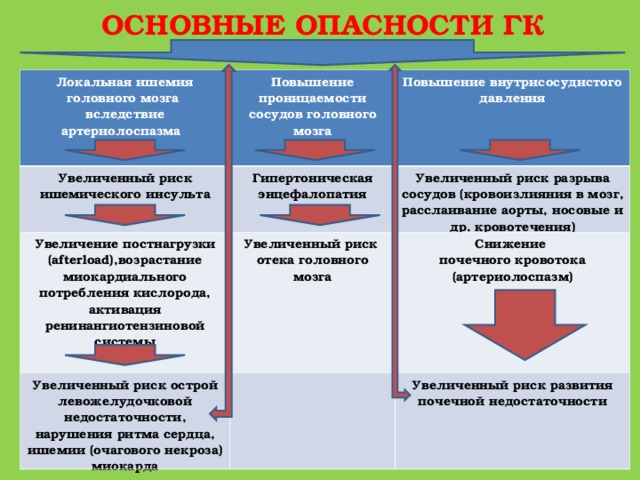 ОСНОВНЫЕ ОПАСНОСТИ ГК                 Локальная ишемия головного мозга  вследствие артериолоспазма    Увеличенный риск ишемического инсульта Повышение проницаемости сосудов головного мозга  Увеличение постнагрузки ( afterload) ,возрастание миокардиального потребления кислорода, активация ренинангиотензиновой системы   Повышение внутрисосудистого давления Гипертоническая энцефалопатия Увеличенный риск разрыва сосудов (кровоизлияния в мозг, расслаивание аорты, носовые и др. кровотечения) Увеличенный риск отека головного мозга Увеличенный риск острой левожелудочковой недостаточности, нарушения ритма сердца, ишемии (очагового некроза) миокарда Снижение почечного кровотока (артериолоспазм) Увеличенный риск развития почечной недостаточности