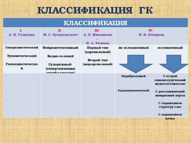 КЛАССИФИКАЦИЯ ГК   КЛАССИФИКАЦИЯ I . А. Н. Голикова  II . Гиперкинетический  Эукинетический  Гипокинетический М. С. Кушаковского  III . Нейровегетативный  Водно-солевой  Судорожный (гипертензивная энцефалопатия) Первый тип (адреналовый)  Второй тип (норадреналовый) А. Л. Мясникова – Н. А. Ратнера IV . И. Н. Бокарева не осложненный осложненный Церебральный    Кардиоишемический  С острой левожелудочковой недостаточностью  С расслаивающей аневризмой аорты  С поражением структур глаз  С поражением почек