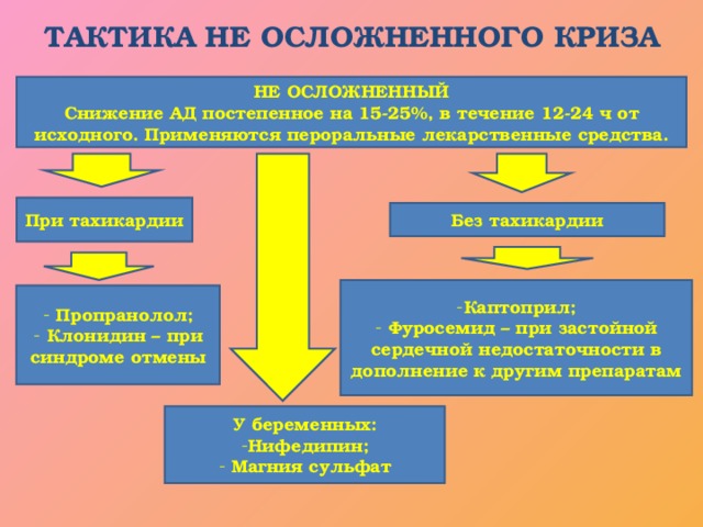 ТАКТИКА НЕ ОСЛОЖНЕННОГО КРИЗА               НЕ ОСЛОЖНЕННЫЙ Снижение АД постепенное на 15-25%, в течение 12-24 ч от исходного. Применяются пероральные лекарственные средства. При тахикардии Без тахикардии Каптоприл;  Фуросемид – при застойной сердечной недостаточности в дополнение к другим препаратам  Пропранолол;  Клонидин – при синдроме отмены У беременных: