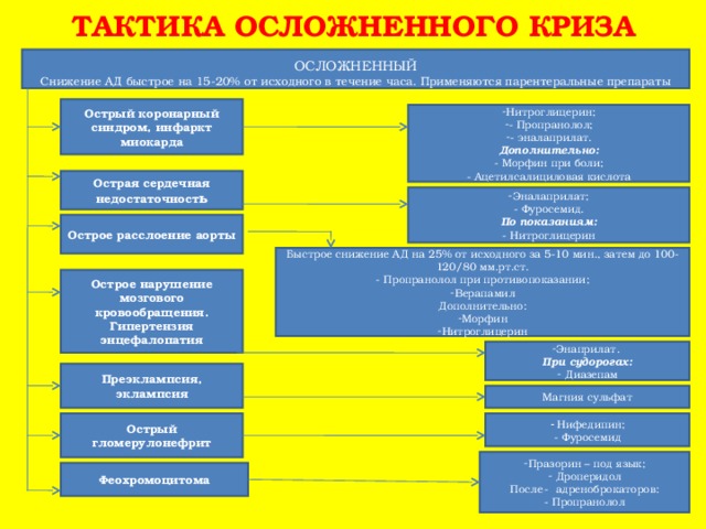 ТАКТИКА ОСЛОЖНЕННОГО КРИЗА ОСЛОЖНЕННЫЙ Снижение АД быстрое на 15-20% от исходного в течение часа. Применяются парентеральные препараты Острый коронарный синдром, инфаркт миокарда Нитроглицерин; - Пропранолол; - эналаприлат. Дополнительно: - Морфин при боли; - Ацетилсалициловая кислота Острая сердечная недостаточност ь Эналаприлат;  Фуросемид. По показаниям: - Нитроглицерин Острое расслоение аорты Быстрое снижение АД на 25% от исходного за 5-10 мин., затем до 100-120/80 мм.рт.ст. - Пропранолол при противопоказании; Верапамил Дополнительно: Морфин Нитроглицерин Острое нарушение мозгового кровообращения. Гипертензия энцефалопатия Энаприлат. При судорогах:  Диазепам Преэклампсия, эклампсия Магния сульфат Острый гломерулонефрит - Нифедипин; - Фуросемид Празорин – под язык;  Дроперидол После -адреноброкаторов: - Пропранолол Феохромоцитома