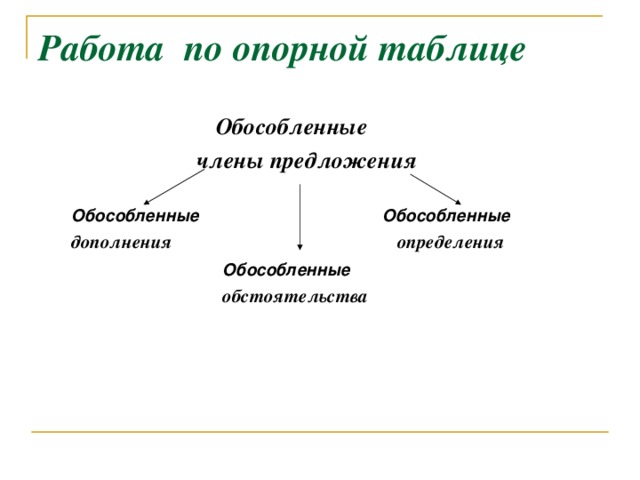 Работа по опорной таблице Обособленные  члены предложения  Обособленные Обособленные  дополнения  определения  Обособленные   обстоятельства