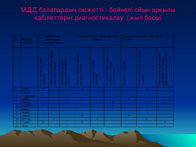 МДД балалардың сюжетті - бейнелі ойын арқылы қабілеттерін диагностикалау. (жыл басы)