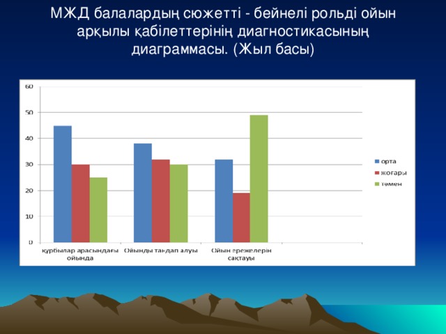 МЖД балалардың сюжетті - бейнелі рольді ойын арқылы қабілеттерінің диагностикасының диаграммасы. (Жыл басы)