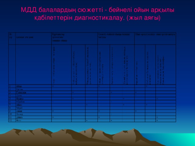 МДД балалардың сюжетті - бейнелі ойын арқылы қабілеттерін диагностикалау. (жыл аяғы)