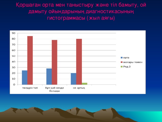 Қоршаған орта мен таныстыру және тіл бамыту, ой дамыту ойындарының диагностикасының гистограммасы (жыл аяғы)