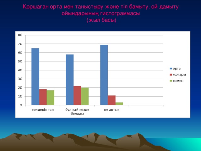 Қоршаған орта мен таныстыру және тіл бамыту, ой дамыту ойындарының гистограммасы  (жыл басы)