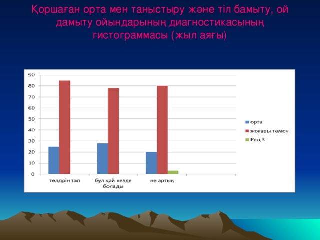 Қоршаған орта мен таныстыру және тіл бамыту, ой дамыту ойындарының диагностикасының гистограммасы (жыл аяғы)