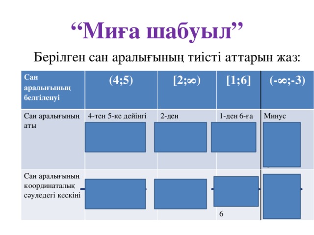 “ Миға шабуыл”  Берілген сан аралығының тиісті аттарын жаз: Сан аралығының белгіленуі (4;5) Сан аралығының аты 4-тен 5-ке дейінгі аралық [2;∞) Сан аралығының координаталық сәуледегі кескіні [1;6] 2-ден шексіздікке дейінгі сәуле (-∞;-3) 1-ден 6-ға дейінгі кесінді Минус шексіздік  4 5 тен минус 3-ке дейінгі аралық  2  1 6  -3