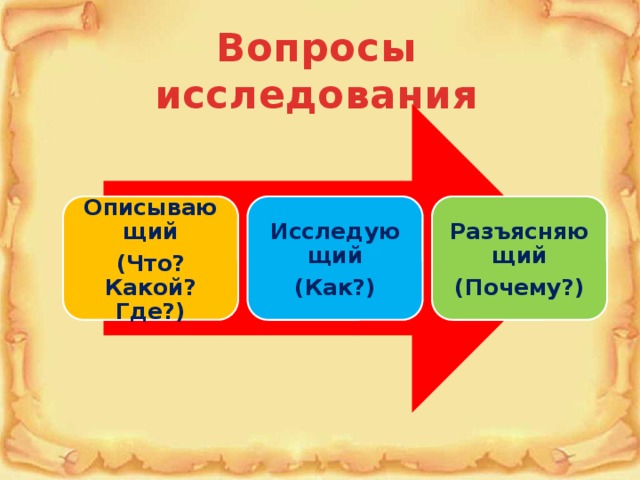 Вопросы исследования  Описывающий Исследующий Разъясняющий (Что? Какой? Где?) (Как?) (Почему?)