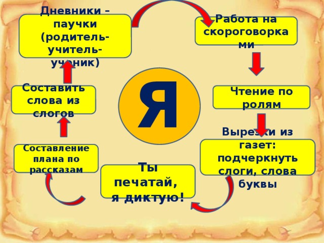 Дневники – паучки (родитель-учитель-ученик) Работа на скороговорками Я Чтение по ролям Составить слова из слогов Вырезки из газет: подчеркнуть слоги, слова буквы Составление плана по рассказам Ты печатай, я диктую!