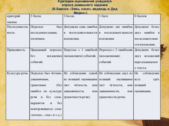 Критерии оценивания учащихся опроса домашнего задания (В.Бианки «Заяц, косач, медведь и Дед Мороз») критерий оценки Последовательность. 3 балла Пересказ был последовательным, логичным. 2 балла Правдивость. 1 балл Культура речи. Правдивый пересказ без искажения событий. Допущена одна ошибка в последовательности изложения. Пересказ с 1 ошибкой (искажением) событий. 0 баллов Пересказ был чётким, динамичным, грамотным (без ошибок по культуре речи и без слов-паразитов и без повторяющихся слов: «потом», «так» и т.д.) Допущено две ошибки в последовательности изложения. Допущено более двух ошибок в последовательности изложения. Не соблюдение одной из позиций оценивания (нет чёткости, или динамичности, или грамотности речи). Пересказ с 2 ошибками (искажениями) событий. Допущено более двух искажений пересказываемого текста. Не соблюдение двух из позиций оценивания (нет чёткости, или динамичности, или грамотности речи). Не соблюдение всех трёх позиций оценивания.