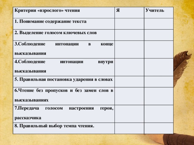 Критерии «взрослого» чтения Я 1. Понимание содержание текста 2. Выделение голосом ключевых слов Учитель 3.Соблюдение интонации в конце высказывания 4.Соблюдение интонации внутри высказывания 5. Правильная постановка ударения в словах 6.Чтение без пропусков и без замен слов в высказываниях 7.Передача голосом настроения героя, рассказчика 8. Правильный выбор темпа чтения.