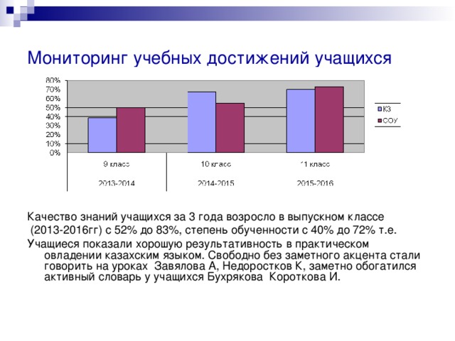 Мониторинг учебных достижений учащихся Качество знаний учащихся за 3 года возросло в выпускном классе  (2013-2016гг) с 52% до 83%, степень обученности с 40% до 72% т.е. Учащиеся показали хорошую результативность в практическом овладении казахским языком. Свободно без заметного акцента стали говорить на уроках Завялова А, Недоростков К, заметно обогатился активный словарь у учащихся Бухрякова Короткова И.