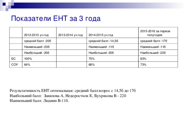 Показатели ЕНТ за 3 года 2012-2013 уч.год   2013-2014 уч.год средний балл -20б 2014-2015 уч.год Наименьший -20б БС 2015-2016 за первое полугодие средний балл -14,5б   Наибольший -20б средний балл -17б Наименьший -11б 100% СОУ Наименьший -11б Наибольший -20б 64% Наибольший -22б 75% 83% 66% 73% Результативность ЕНТ оптимальная: средний балл возрос с 14,5б до 17б Наибольший балл: Завялова А, Недоростков К, Бухрякова В - 22б Наименьший балл: Людвин В-11б.