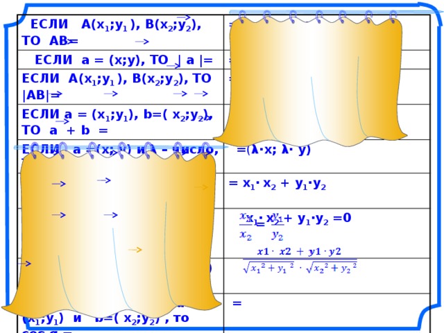 ЕСЛИ А(x 1 ;y 1 ), B(x 2 ;y 2 ), ТО АВ= =(x 2 –x 1 ; y 2 –y 1 )  ЕСЛИ a = (x;y), ТО | a |= =  ЕСЛИ А(x 1 ;y 1 ), B(x 2 ;y 2 ), ТО |АВ|= ЕСЛИ a = (x 1 ;y 1 ), b=( x 2 ;y 2 ), ТО a + b = = (x 1 + x 2 ; y 1 + y 2 )  ЕСЛИ a =(x; y) и λ – число, ТО λ a =  =( λ·x; λ· y) ЕСЛИ a = (x 1 ;y 1 ), b=( x 2 ;y 2 ), ТО a · b = = x 1 ·  x 2 + y 1 ·y 2  ЕСЛИ a = (x 1 ;y 1 ), b=( x 2 ;y 2 ), взаимно перпендикулярны, то  x 1 ·  x 2 + y 1 ·y 2 =0 ЕСЛИ a = (x 1 ;y 1 ), b=( x 2 ;y 2 ) коллинеарные, то Если α – угол между a = (x 1 ;y 1 ) и b=( x 2 ;y 2 ) , то cos α =  =  «Геометрия 7-9» Л.С. Атанасян и др.