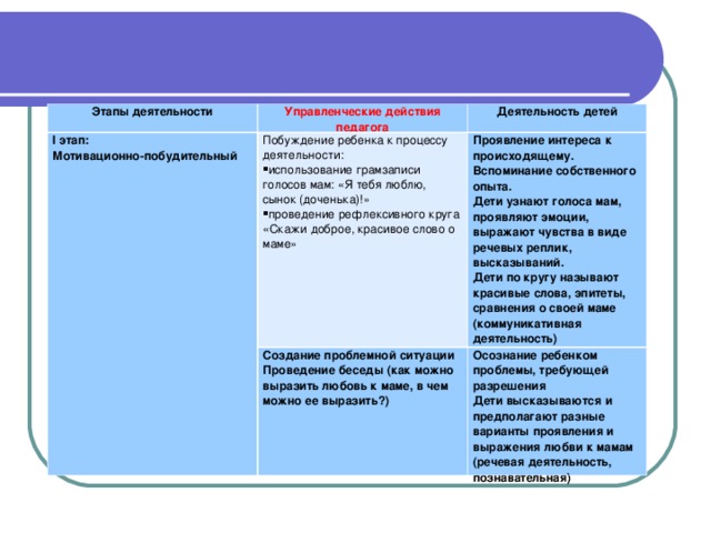 Этапы деятельности Управленческие действия педагога I этап: Мотивационно-побудительный Деятельность детей Побуждение ребенка к процессу деятельности: использование грамзаписи голосов мам: «Я тебя люблю, сынок (доченька)!» проведение рефлексивного круга «Скажи доброе, красивое слово о маме» Проявление интереса к происходящему. Вспоминание собственного опыта. Дети узнают голоса мам, проявляют эмоции, выражают чувства в виде речевых реплик, высказываний. Дети по кругу называют красивые слова, эпитеты, сравнения о своей маме (коммуникативная деятельность) Создание проблемной ситуации Проведение беседы (как можно выразить любовь к маме, в чем можно ее выразить?) Осознание ребенком проблемы, требующей разрешения Дети высказываются и предполагают разные варианты проявления и выражения любви к мамам (речевая деятельность, познавательная)