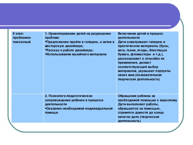 II этап: проблемно-поисковый 1. Ориентирование детей на разрешение проблем:   Предложение пройти в галерею, а затем в мастерскую дизайнера; Рассказ о работе дизайнера; Использование музейного материала Включение детей в процесс деятельности Дети осматривают галерею и практические материалы (бусы, вата, ткани, ягоды, блестящая бумага, фломастеры и т.д.), рассказывают о способах их применения, делают соответствующий выбор материалов, украшают портреты своих мам (познавательная творческая деятельность)   2. Психолого-педагогическое сопровождение ребенка в процессе деятельности Оказание необходимой индивидуальной помощи Обращение ребенка за необходимой помощью к взрослому Дети выполняют работы, обращаются за помощью, стремятся довести до конца начатое дело (творческая деятельность)