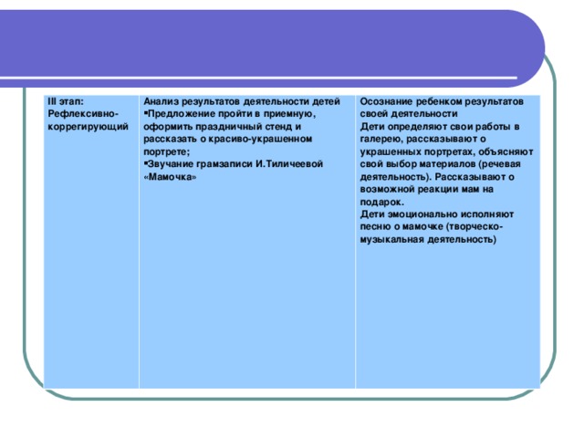 III этап: Рефлексивно-коррегирующий Анализ результатов деятельности детей Предложение пройти в приемную, оформить праздничный стенд и рассказать о красиво-украшенном портрете; Звучание грамзаписи И.Тиличеевой «Мамочка» Осознание ребенком результатов своей деятельности Дети определяют свои работы в галерею, рассказывают о украшенных портретах, объясняют свой выбор материалов (речевая деятельность). Рассказывают о возможной реакции мам на подарок. Дети эмоционально исполняют песню о мамочке (творческо- музыкальная деятельность)