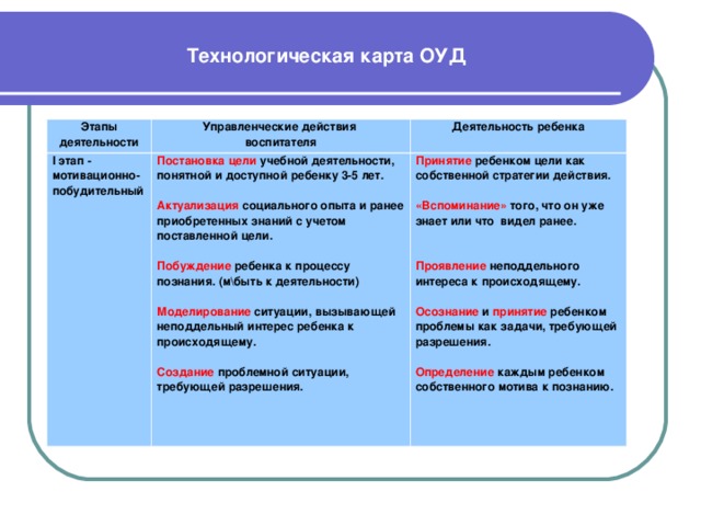 Технологическая карта ОУД   Этапы деятельности Управленческие действия воспитателя I этап - мотивационно-побудительный Деятельность ребенка Постановка цели учебной деятельности, понятной и доступной ребенку 3-5 лет.  Принятие ребенком цели как собственной стратегии действия. Актуализация социального опыта и ранее приобретенных знаний с учетом поставленной цели.   «Вспоминание» того, что он уже знает или что видел ранее.   Побуждение ребенка к процессу познания. (м\быть к деятельности)  Проявление неподдельного интереса к происходящему. Моделирование ситуации, вызывающей неподдельный интерес ребенка к происходящему.   Осознание и принятие ребенком проблемы как задачи, требующей разрешения. Создание проблемной ситуации, требующей разрешения.    Определение каждым ребенком собственного мотива к познанию.