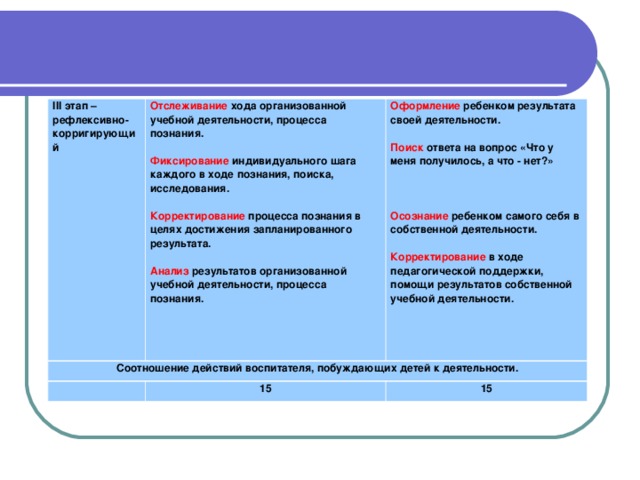 III этап – рефлексивно-корригирующий Соотношение действий воспитателя, побуждающих детей к деятельности. Отслеживание хода организованной учебной деятельности, процесса познания. Оформление ребенком результата своей деятельности.    15  Фиксирование индивидуального шага каждого в ходе познания, поиска, исследования. Поиск ответа на вопрос «Что у меня получилось, а что - нет?»  15  Корректирование процесса познания в целях достижения запланированного результата.    Осознание ребенком самого себя в собственной деятельности. Анализ результатов организованной учебной деятельности, процесса познания.    Корректирование в ходе педагогической поддержки, помощи результатов собственной учебной деятельности.