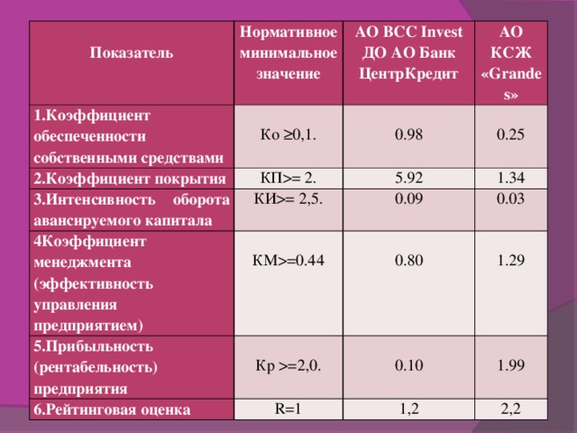 Рентабельность проекта нормативное значение