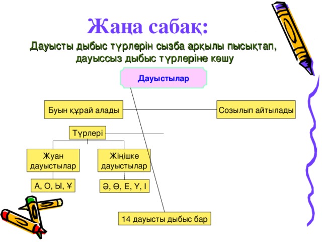 Жаңа сабақ: Дауысты дыбыс түрлерін сызба арқылы пысықтап, дауыссыз дыбыс түрлеріне көшу Дауыстылар Созылып айтылады Буын құрай алады Түрлері Жіңішке дауыстылар Жуан дауыстылар А, О, Ы, Ұ Ә, Ө, Е, Ү, І 14 дауысты дыбыс бар