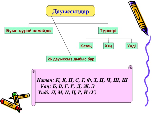 Дауыссыздар Буын құрай алмайды Түрлері Қатаң Ұяң Үнді 26 дауыссыз дыбыс бар Қатаң: К, Қ, П, С, Т, Ф, Х, Ц, Ч, Ш, Щ  Ұяң: Б, В, Г, Ғ, Д, Ж, З  Үнді: Л, М, Н, Ң, Р, Й (У)