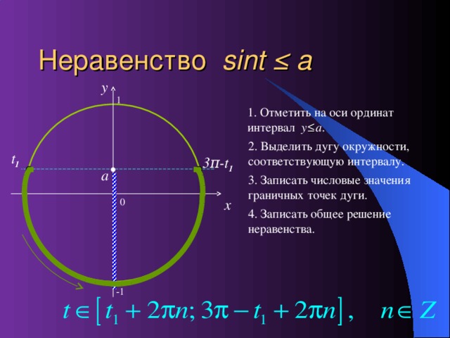 Неравенство sint ≤ a y 1 1 . Отметить на оси ординат  интервал y ≤ a . 2 . Выделить дугу окружности, соответствующую интервалу . t 1 3 π -t 1 a 3. Записать числовые значения граничных точек дуги . x 0 4. Записать общее решение неравенства . -1 16
