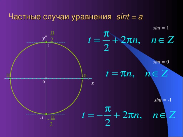 Частные случаи уравнения sint = a sint = 1 π  2 y 1 sint = 0 π 0 x 0 sint = - 1   π  2 -1 7