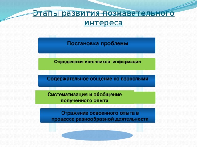 Этапы развития познавательного интереса  Постановка проблемы   Определения источников информации   Содержательное общение со взрослыми  Систематизация и обобщение полученного опыта   Отражение освоенного опыта в процессе разнообразной деятельности