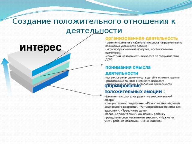 Создание положительного отношения к деятельности     организованная деятельность - занятия с детьми в кабинете психолога направленные на повышение успешности ребенка - игры и упражнения на прогулке, организованные психологом; -совместная деятельность психолога со специалистами ДОУ   интерес    понимания смысла деятельности -организованная деятельность детей в условиях группы -развивающие занятия в кабинете психолога -наблюдение за детьми в свободной деятельности    формирование положительных эмоций : -з анятия психолога на развитие эмоциональной сферы -консультации с педагогами: «Развитие эмоций детей дошкольного возраста», «Антистрессовые приемы для взрослых», «Тревожные дети» -беседы с родителями:«как помочь ребенку преодолеть свои негативные эмоции», «Нужно ли учить ребенка общению», «Я не жадина»