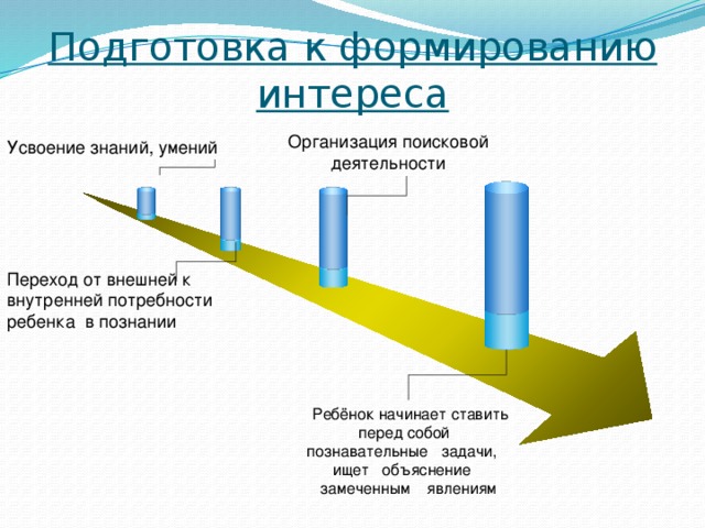 Подготовка к формированию интереса Организация поисковой деятельности Усвоение  знаний, умений Переход от внешней к внутренней потребности ребенка  в познании  Ребёнок начинает ставить перед собой познавательные задачи, ищет объяснение замеченным явлениям