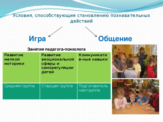 Условия, способствующие становлению познавательных действий   Игра Общение  Занятия педагога-психолога Развитие мелкой моторики Средняя группа Развитие эмоциональной сферы и саморегуляции детей  Коммуникатив-ные навыки Старшая группа  Подготовительная группа