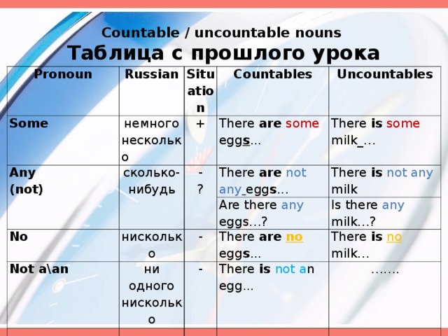 Countable / uncountable nouns  Таблица с прошлого урока  Pronoun Russian Some Situation немного несколько Any (not) + сколько-нибудь Countables Uncountables There are  some egg s ... - ? No нисколько There is  some milk_… There are  not any  egg s ... Not a\an Are there any eggs… ? There is  not any milk - ни одного нисколько There are  no  egg s ... Is there any milk… ? - There is  no  milk… There is not a n egg... …… .