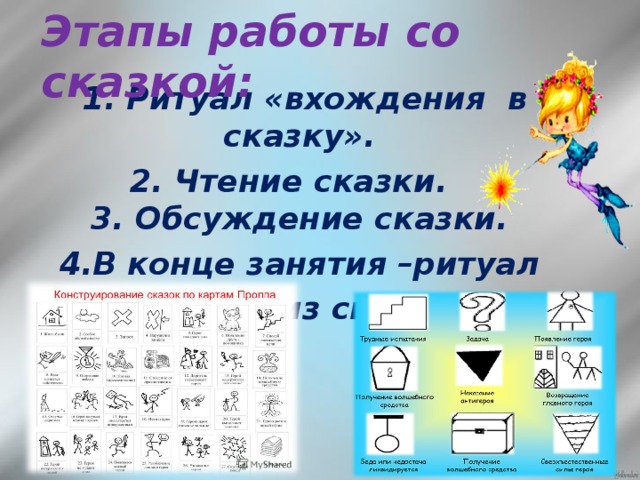 Этапы работы со сказкой:  1. Ритуал «вхождения в сказку». 2. Чтение сказки.  3. Обсуждение сказки. 4.В конце занятия –ритуал «выхода из сказки».