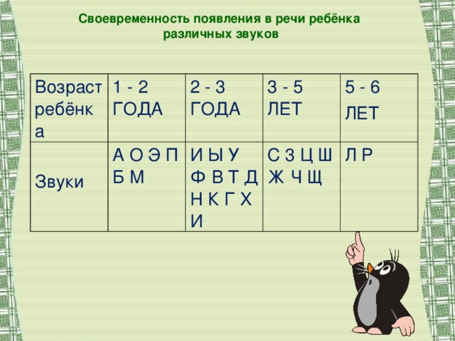 Своевременность появления в речи ребёнка  различных звуков Возраст ребёнка 1 - 2 ГОДА Звуки 2 - 3 ГОДА А О Э П Б М 3 - 5 ЛЕТ И Ы У Ф В Т Д Н К Г X И 5 - 6 ЛЕТ С 3 Ц Ш Ж Ч Щ Л Р