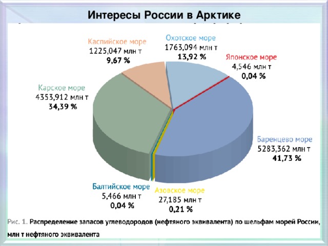 Интересы России в Арктике