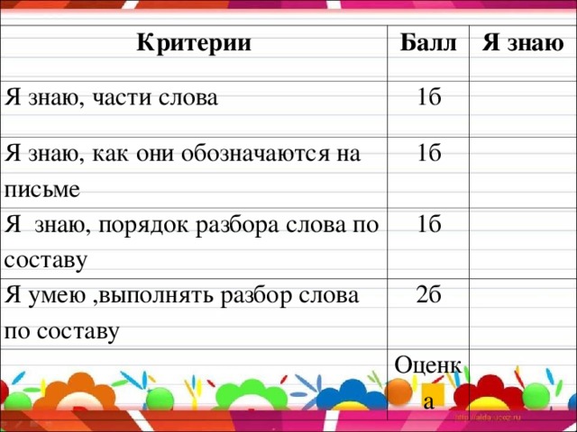 Критерии Балл Я знаю, части слова Я знаю 1б Я знаю, как они обозначаются на письме 1б Я знаю, порядок разбора слова по составу 1б Я умею ,выполнять разбор слова по составу 2б Оценка