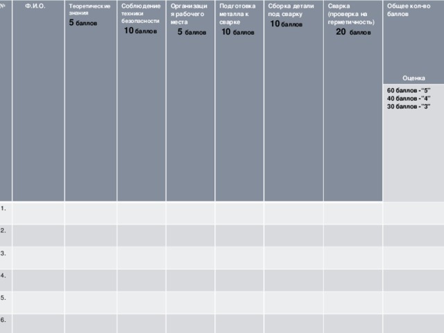 №  Ф.И.О.  1. Теоретические знания  2. 5  баллов Соблюдение  3.  Организация рабочего места техники безопасности  4.  10 баллов  5  баллов Подготовка металла к сварке  5.  Сборка детали под сварку  10 баллов   6.    10 баллов Сварка (проверка на герметичность)  7.  Общее кол-во баллов  20 баллов  8. 60 баллов -“5”    9. 40 баллов -”4”   30 баллов -”3