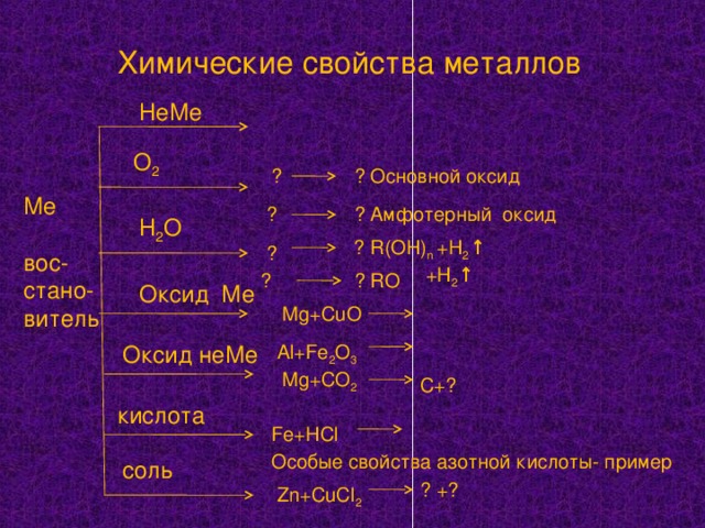 Химические свойства металлов НеМе О 2 ? Основной оксид ? Ме вос- стано- витель ? Амфотерный оксид ? Н 2 О +H 2 ↑  ? R(OH) n ? +H 2 ↑  ? ? RO  Оксид Ме Mg+CuO Al+Fe 2 O 3 Оксид неМе Mg+CO 2 C+ ? кислота Fe+HCl Особые свойства азотной кислоты- пример соль ? + ?  Zn+CuCl 2