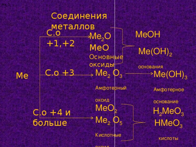 Ме 2 О 3 Соединения металлов С.о +1,+2 МеОН Ме 2 О МеО Основные оксиды Ме(ОН) 2 основания Ме 2 О 3 Амфотерный оксид С.о +3 Ме(ОН) 3 Амфотерное основание Ме МеО 2 Ме 2 О 5 Кислотные оксид Н 2 МеО 3 НМеО 3 кислоты С.о +4 и больше