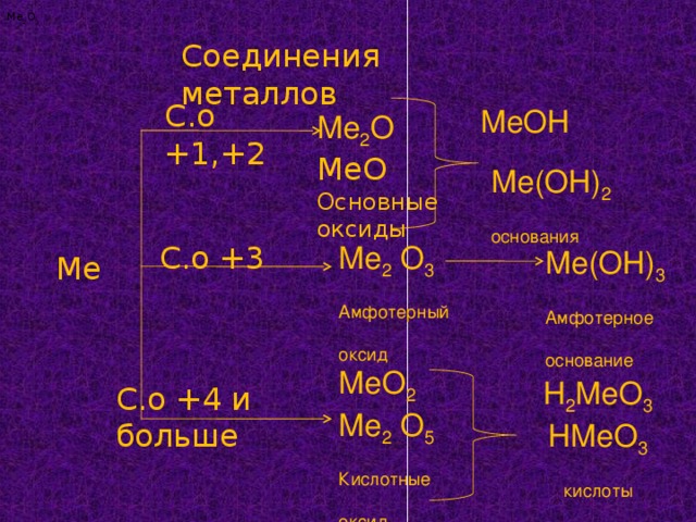 Какие вещества относятся к основным оксидам