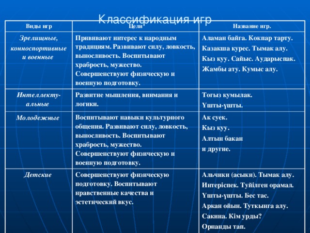 Классификация игр Виды игр Цели Зрелищные, Название игр. конноспортивные и военные Прививают интерес к народным традициям. Развивают силу, ловкость, выносливость. Воспитывают храбрость, мужество. Совершенствуют физическую и военную подготовку. Интеллекту-альные Аламан байга. Кокпар тарту. Развитие мышления, внимания и логики. Молодежные Казакша курес. Тымак алу. Тогыз кумылак. Воспитывают навыки культурного общения. Развивают силу, ловкость, выносливость. Воспитывают храбрость, мужество. Совершенствуют физическую и военную подготовку. Детские Кыз куу. Сайыс. Аударыспак. Үшты-үшты. Ак суек. Совершенствуют физическую подготовку. Воспитывают нравственные качества и эстетический вкус. Жамбы ату. Кумыс алу. Кыз куу. Альчики (асыки). Тымак алу.  Интерiспек. Туйiлген орамал. Алтын бакан Үшты-үшты. Бес тас. и другие.  Аркан ойын. Туткынга алу. Сакина. Кiм урды? Орнанды тап.