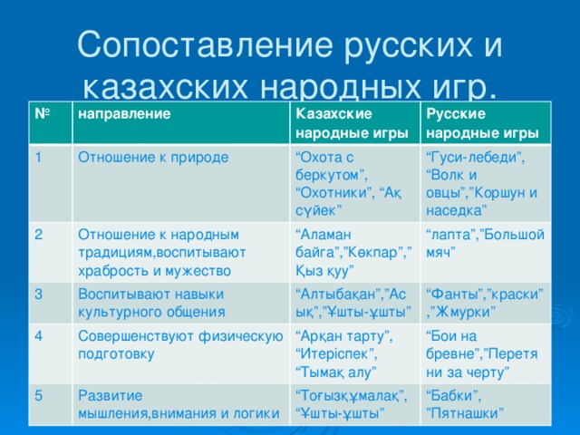 Сопоставление русских и казахских народных игр. № направление 1 Отношение к природе 2 Казахские народные игры Отношение к народным традициям,воспитывают храбрость и мужество 3 “ Охота с беркутом”, “Охотники”, “Ақ сүйек” Русские народные игры “ Гуси-лебеди”, “Волк и овцы”,”Коршун и наседка” Воспитывают навыки культурного общения 4 “ Аламан байга”,”Көкпар”,”Қыз қуу” “ лапта”,”Большой мяч” “ Алтыбақан”,”Асық”,”Ұшты-ұшты” Совершенствуют физическую подготовку 5 “ Фанты”,”краски”,”Жмурки” Развитие мышления,внимания и логики “ Арқан тарту”, “Итеріспек”, “Тымақ алу” “ Бои на бревне”,”Перетяни за черту” “ Тоғызқұмалақ”, “Ұшты-ұшты” “ Бабки”, ” Пятнашки”